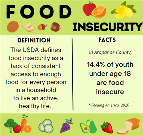 Food Insecurity Defined